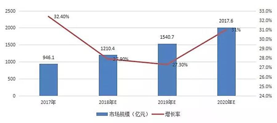 2019~2020年IDC行業(yè)發(fā)展趨勢(shì)預(yù)測(cè)